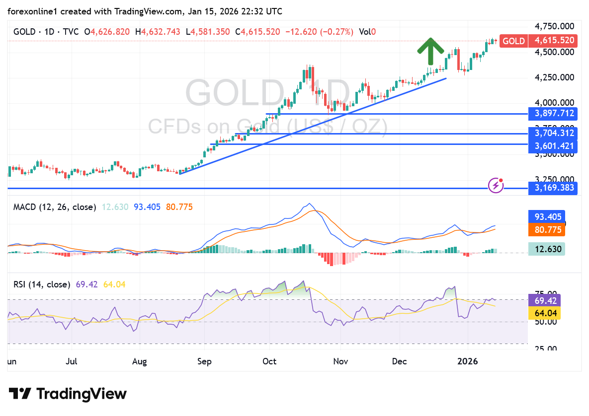 تحليل سعر الذهب مقابل الدولار XAU/USD اليوم الجمعة 16 يناير 2026 : تداول الذهب أعلى 4600 دولار يزيد من وتيرة التسريع صوب ال 5000 دولار