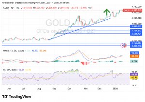 شارت سعر الذهب