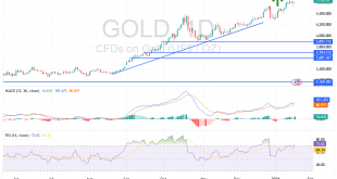 شارت سعر الذهب اليوم
