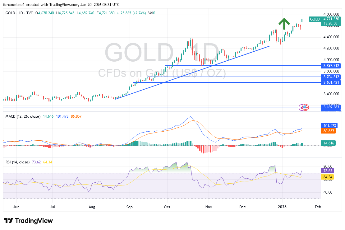 تحليل سعر الذهب مقابل الدولار XAU/USD اليوم الثلاثاء 20 يناير 2026 : هل سترتفع أسعار الذهب فى الايام القادمة صوب ال 5000 دولار ؟