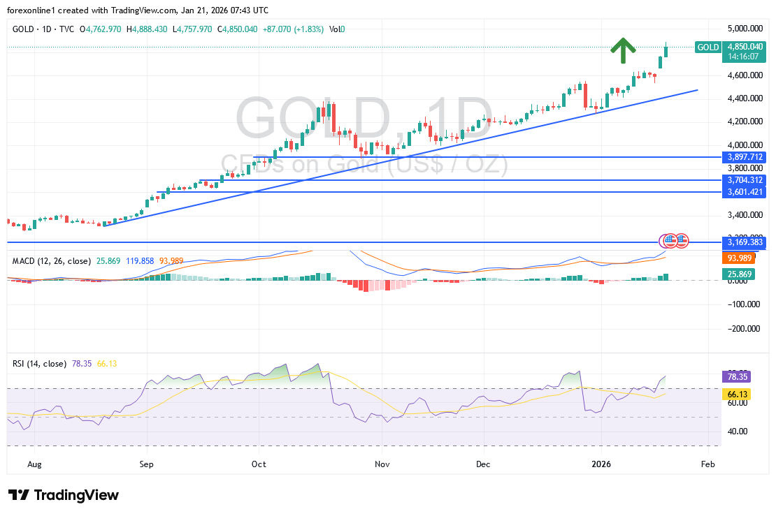 توصيات وتوقعات الذهب / الدولار XAU/USD اليوم الاربعاء 21 يناير 2026 : مؤشر الذهب فى مسار صاعد لا يتوقف