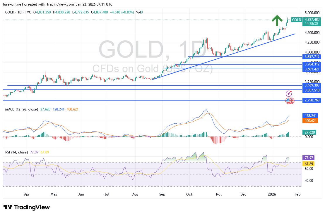 شارت سعر الذهب