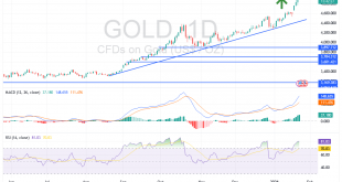 شارت سعر الذهب اليوم