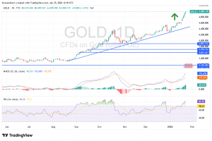 شارت سعر الذهب الاسبوعى