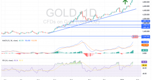 شارت سعر الذهب الاسبوعى