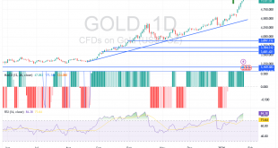 شارت سعر الذهب اليوم