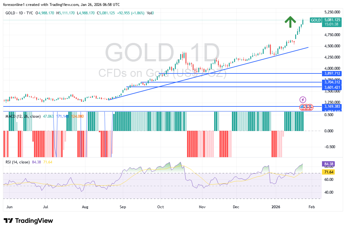 شارت سعر الذهب اليوم
