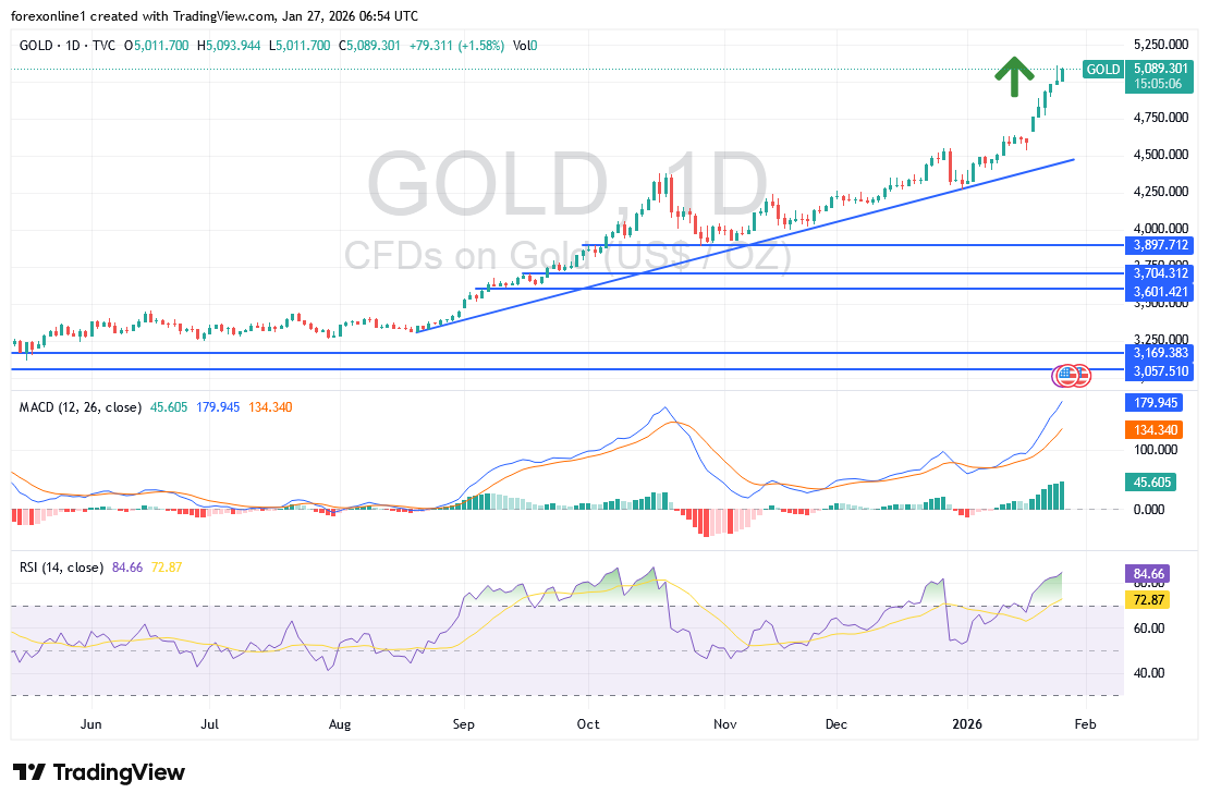 شارت سعر الذهب اليوم
