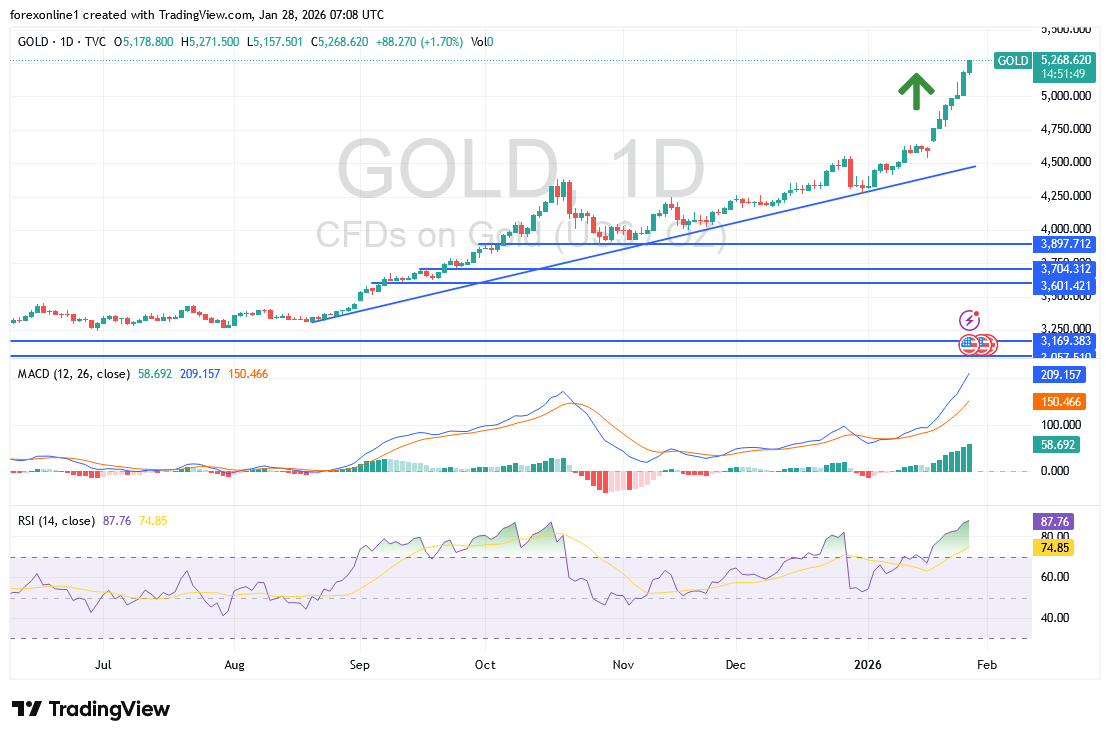 شارت سعر الذهب اليوم