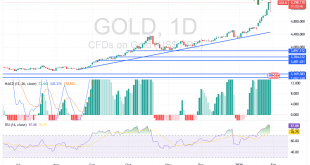 شارت سعر الذهب