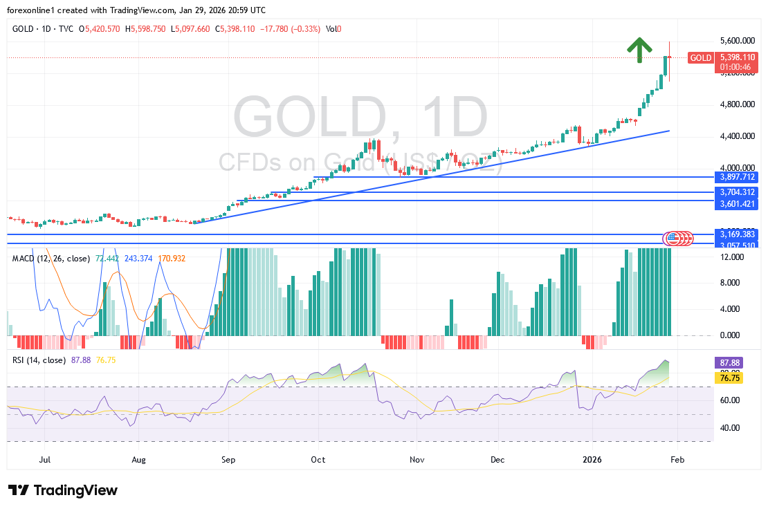 شارت سعر الذهب