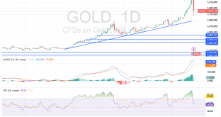 شارت سعر الذهب اليوم