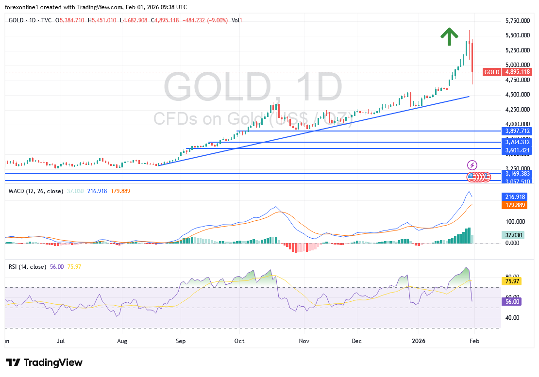 التحليل الاسبوعى لمؤشر الذهب / الدولار  XAU/USD : هل سترتفع أسعار الذهب الايام القادمة ؟