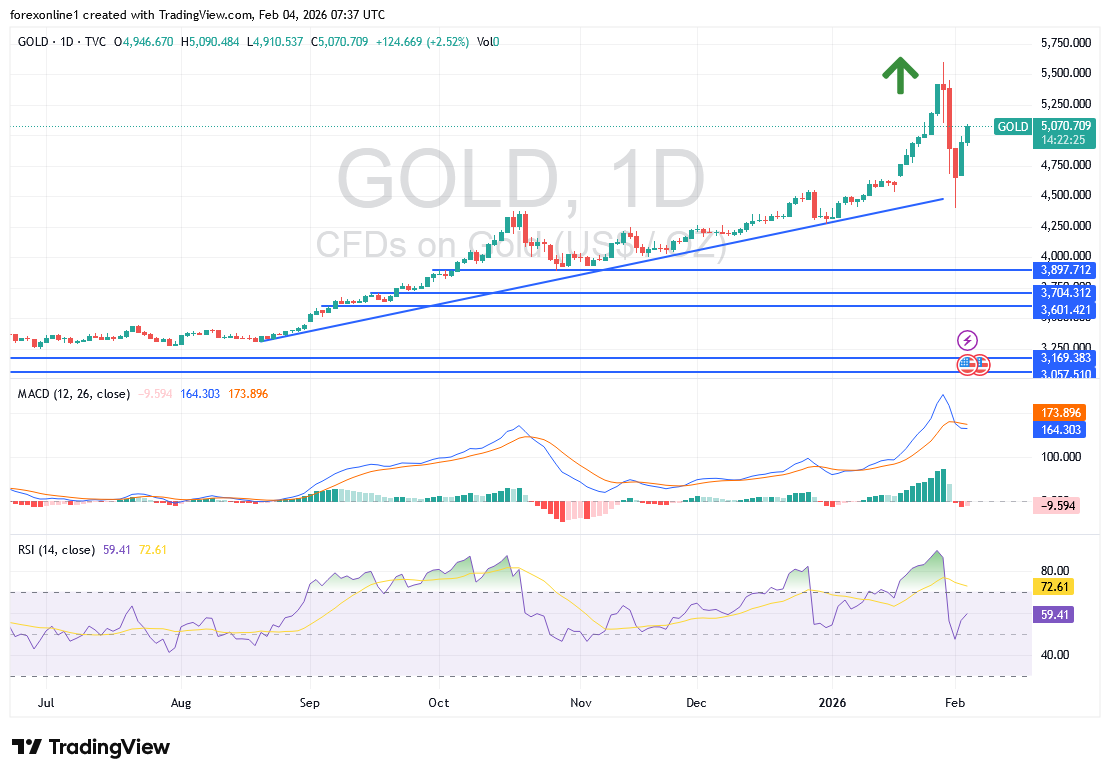 تحليل سعر الذهب اليوم: إقبال شرائي متزايد يقترب من كسر قمة نفسية