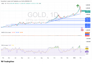 شارت سعر الذهب اليوم