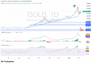 شارت سعر الذهب