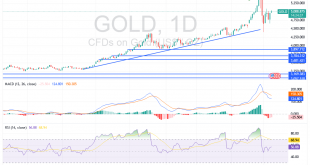 شارت سعر الذهب
