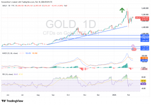 شارت سعر الذهب اليوم