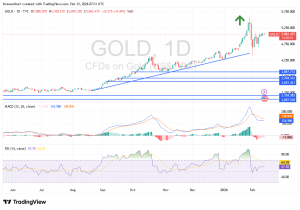 شارت سعر الذهب اليوم