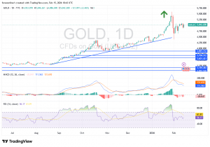شارت سعر الذهب