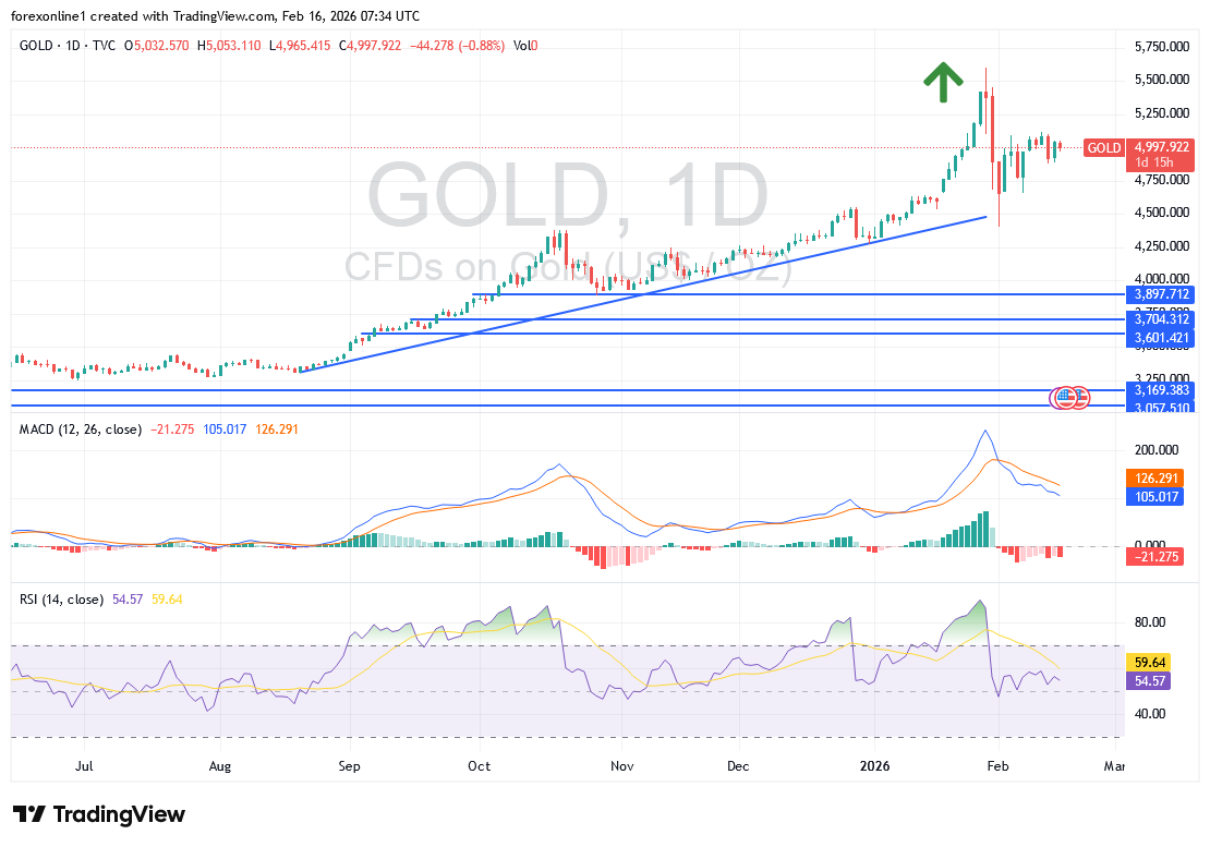 توقعات أسعار الذهب اليوم: هل يستعد المعدن الأصفر لانطلاقة جديدة؟