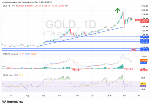 شارت سعر الذهب اليوم