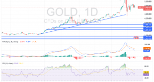 شارت سعر الذهب اليوم