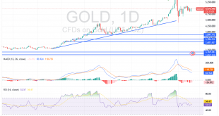 شارت سعر الذهب اليوم