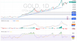 شارت سعر الذهب اليوم