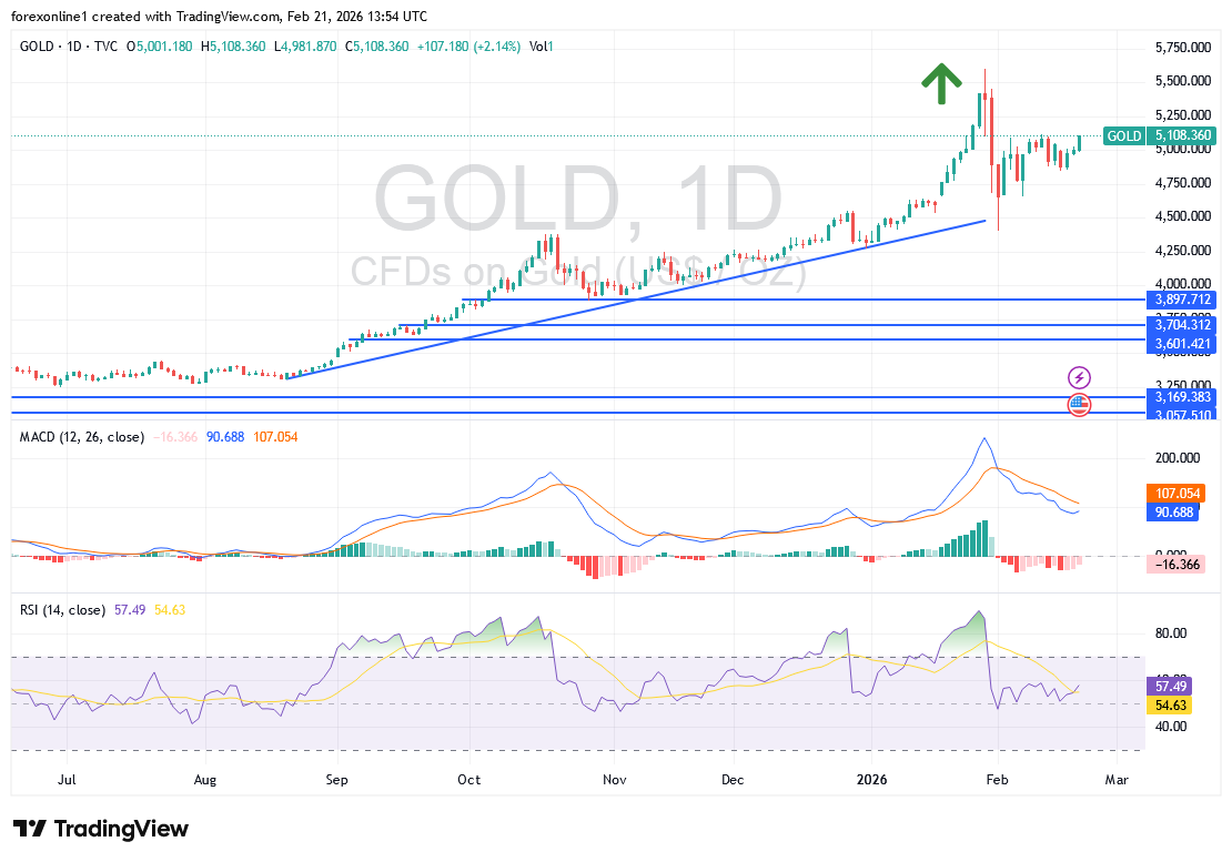 التوقعات الاسبوعية لسعر الذهب مقابل الدولار XAU/USD : ثيران الذهب يستعدون لاختراقات صعودية أقوى