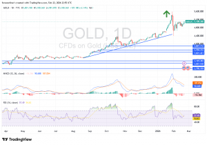 شارت سعر الذهب