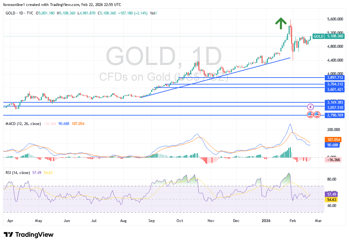 تحليل سعر الذهب اليوم: توقعات صعودية مدعومة بالمؤشرات الفنية