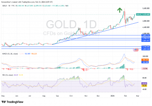 شارت سعر الذهب اليوم