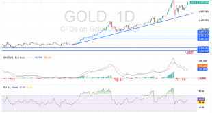 شارت سعر الذهب اليوم