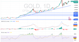 شارت سعر الذهب اليوم