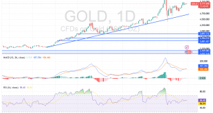 شارت سعر الذهب اليوم