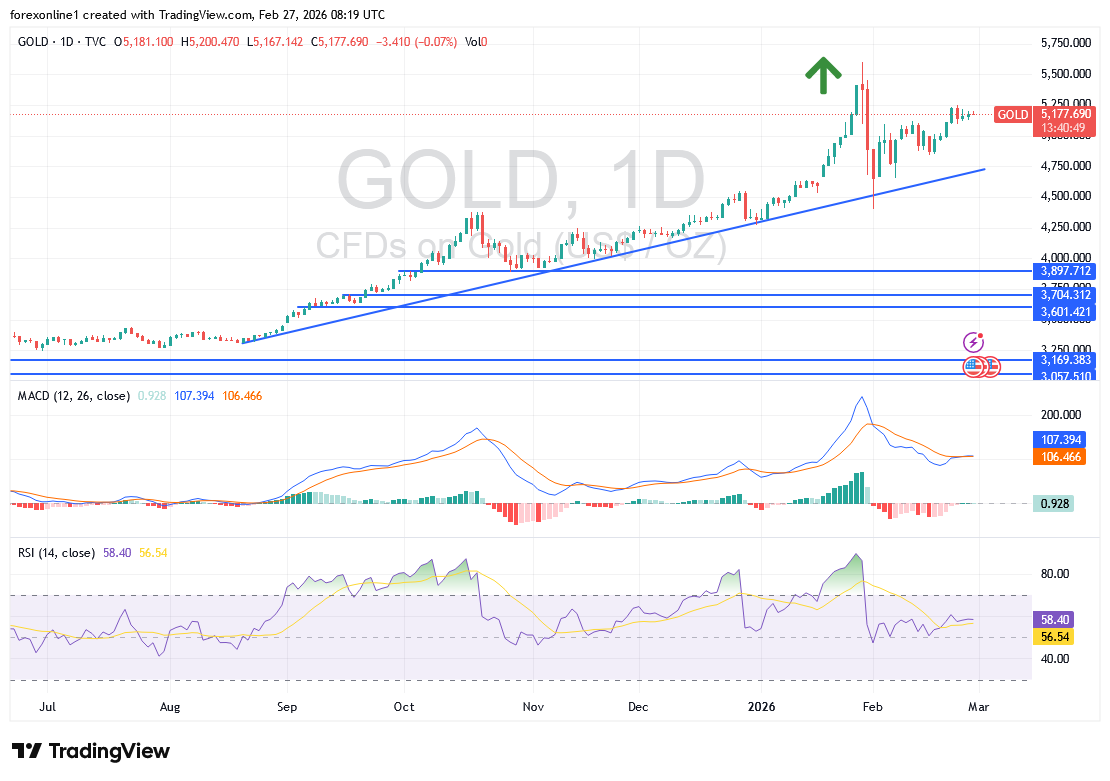 تحليل سعر الذهب اليوم: هل يستعد الثيران لاختراق مستويات المقاومة؟