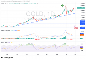 شارت سعر الذهب