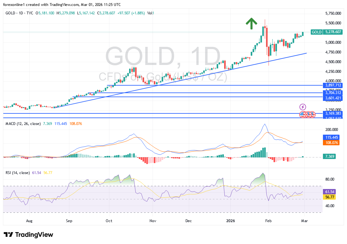 شارت سعر الذهب