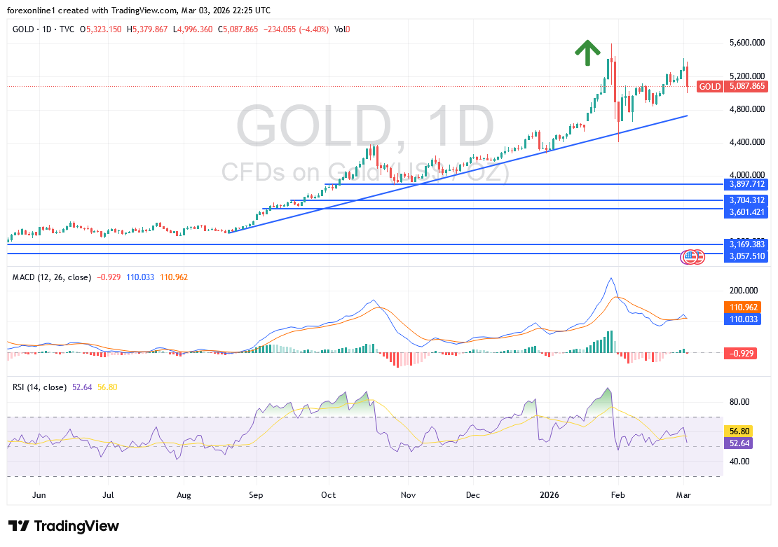 تحليل سعر الذهب اليوم الاربعاء 4 مارس 2026 : سوق الذهب يفقد مكاسبه مع تراجع المخاوف من حرب إيران