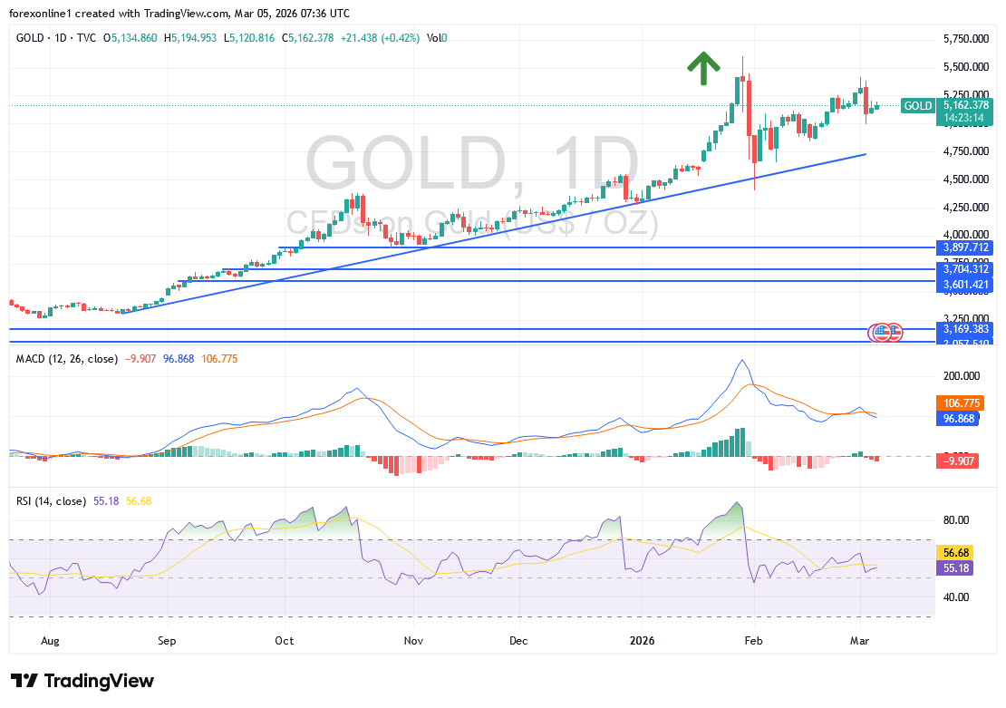 توقعات محللى الذهب اليوم 5 مارس 2026: اسعار الذهب هل تشهد تجمع شرائي جديد؟