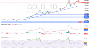 شارت سعر الذهب اليوم