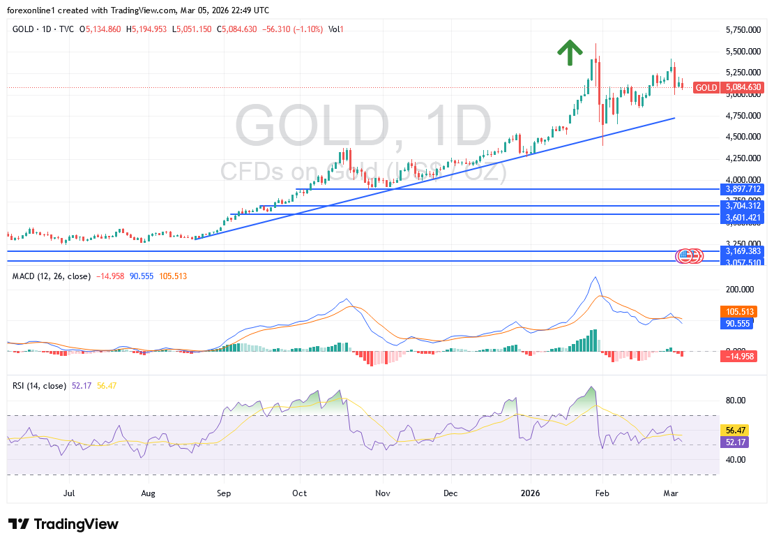 تحليل أسعار الذهب اليوم: ضغوط البيع قد تدفع الذهب لكسر مستوى 5000 دولار للاوقية