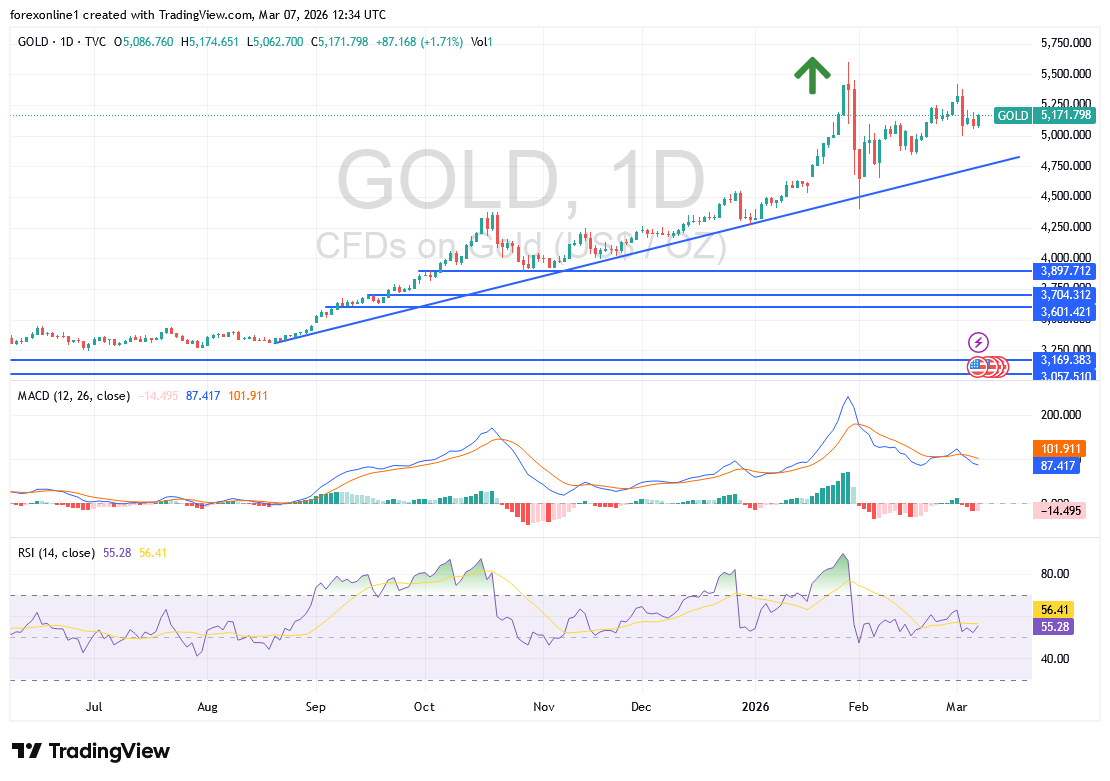 توقعات الذهب الأسبوعية (XAU/USD): هل تدفع التوترات الجيوسياسية الأسعار لمزيد من الصعود؟