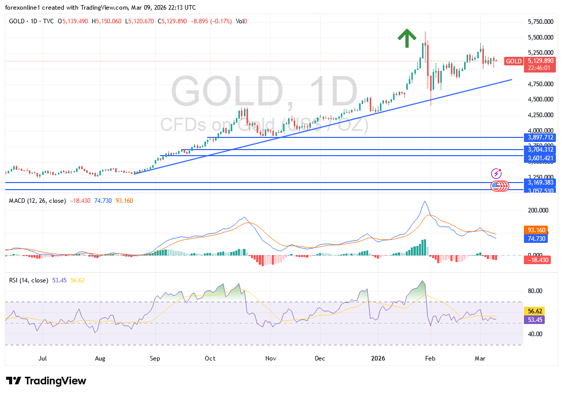 توقعات محللى الذهب اليوم الثلاثاء 10 مارس 2026 : أسعار الذهب تستفيد من ضعف الدولار