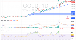 شارت سعر الذهب