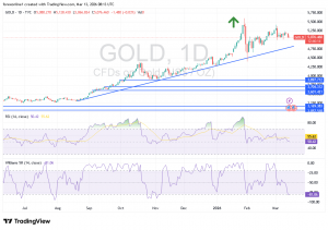 شارت سعر الذهب اليوم