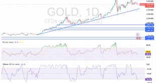 شارت سعر الذهب اليوم