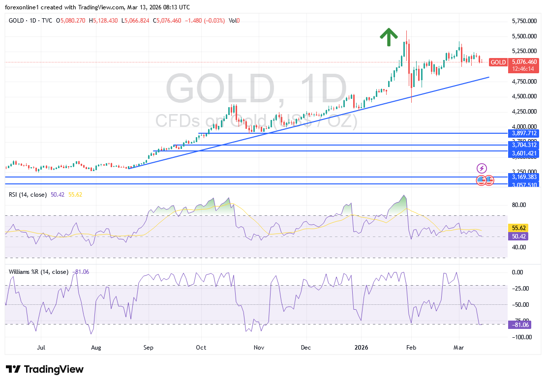 توقعات أسعار الذهب اليوم 13 مارس 2026: هل يكسر الذهب حاجز 5000 دولار وهل الوقت مناسب للشراء؟