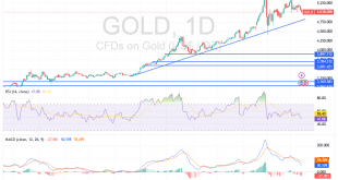 شارت سعر الذهب اليوم